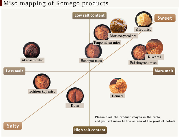 Miso mapping of Komego products
