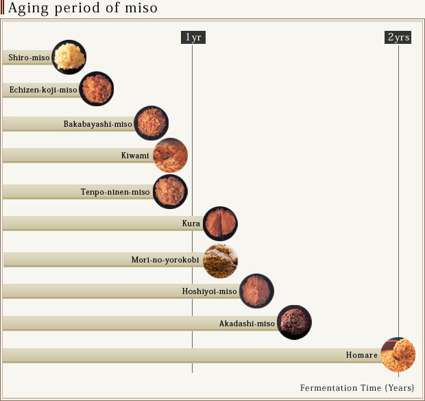 Aging period of miso